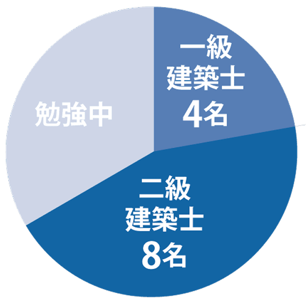 建築士資格の内訳