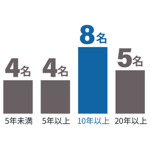 平均勤続年数の棒グラフ
